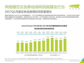 艾瑞咨询 2017Q1中国网络婚恋行业季度监测报告